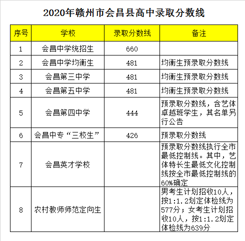 会昌县第四中学录取分数线2020