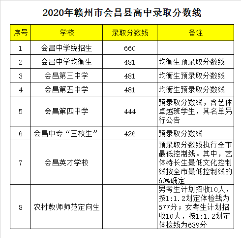 江西省会昌中学录取分数线2020