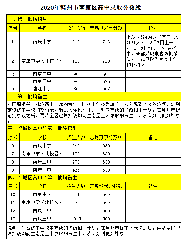 江西省南康中学录取分数线2020