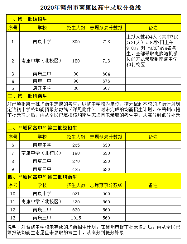 南康市第二中学录取分数线2020