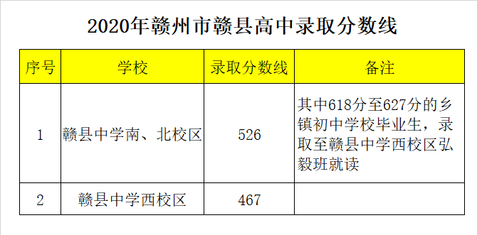 赣州市赣县中学西校区录取分数线2020