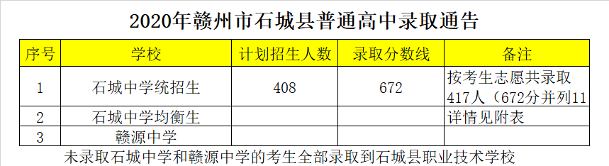 江西省石城中学录取分数线2020