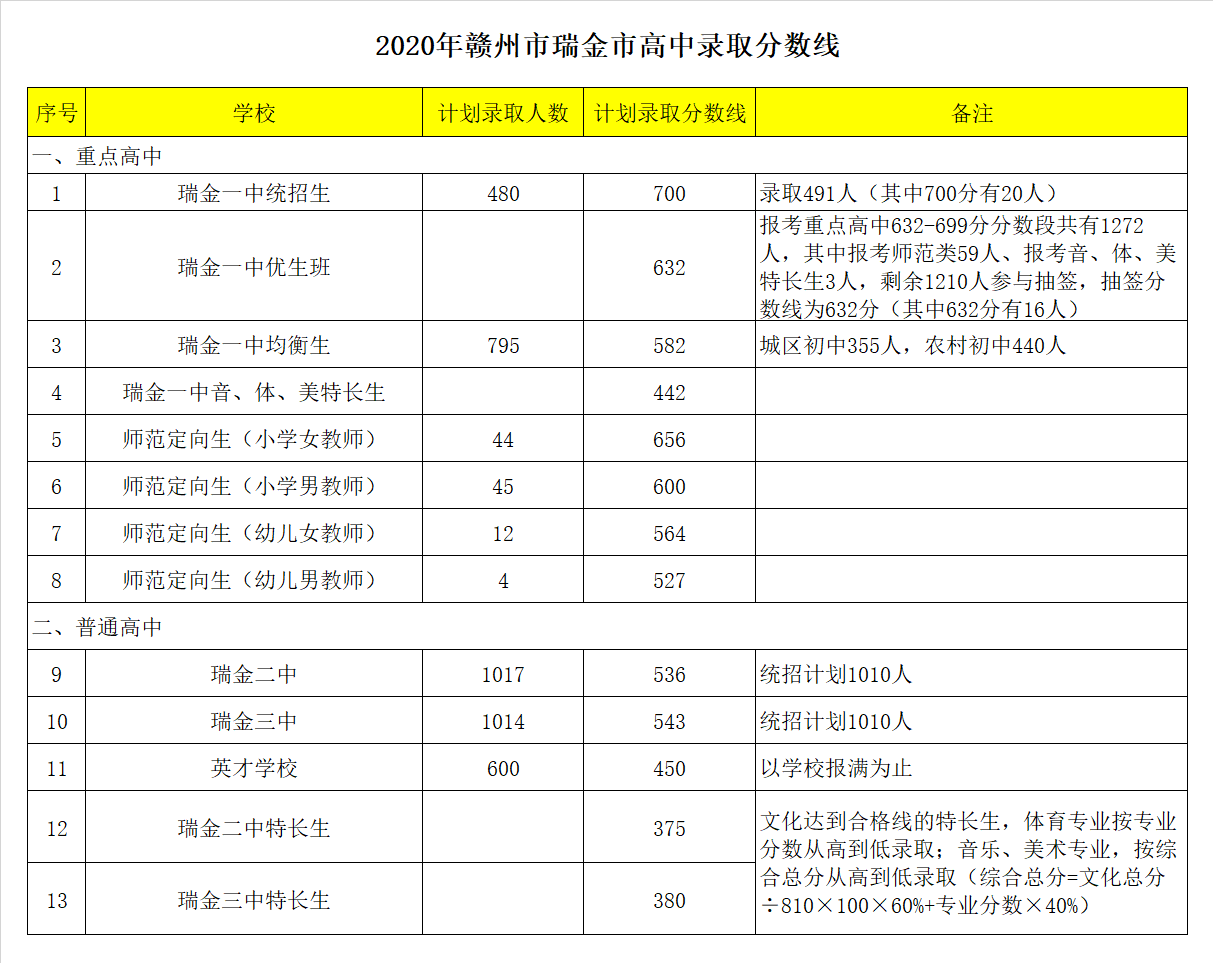 石城县赣源中学录取分数线2020