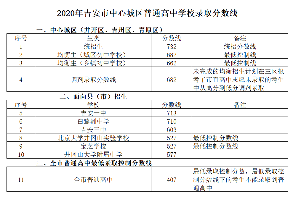 吉安市第一中学录取分数线2020