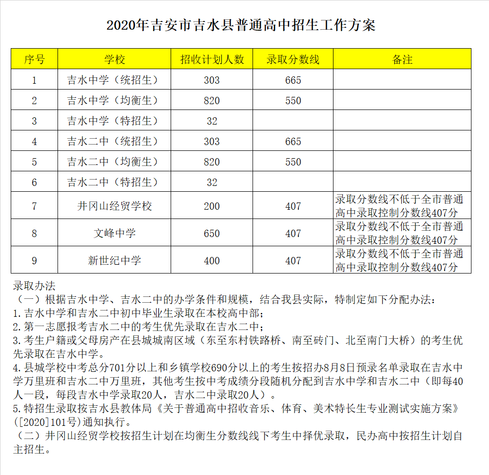 吉水县新世纪中学录取分数线2020