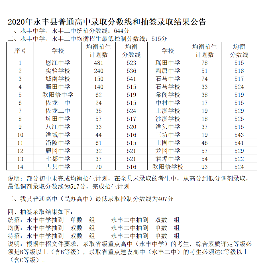 永丰县第二中学录取分数线2020