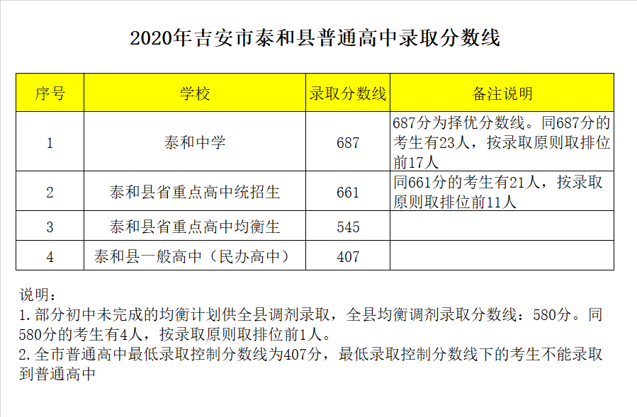 江西省泰和中学录取分数线2020