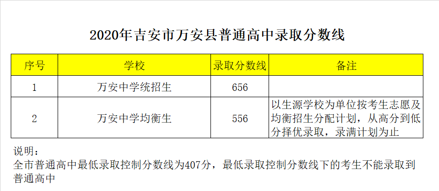 万安县万安中学录取分数线2020