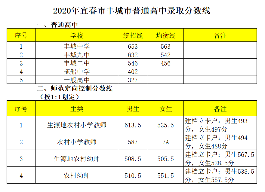 江西省丰城中学录取分数线2020