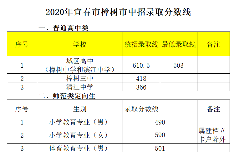 江西省樟树中学录取分数线2020