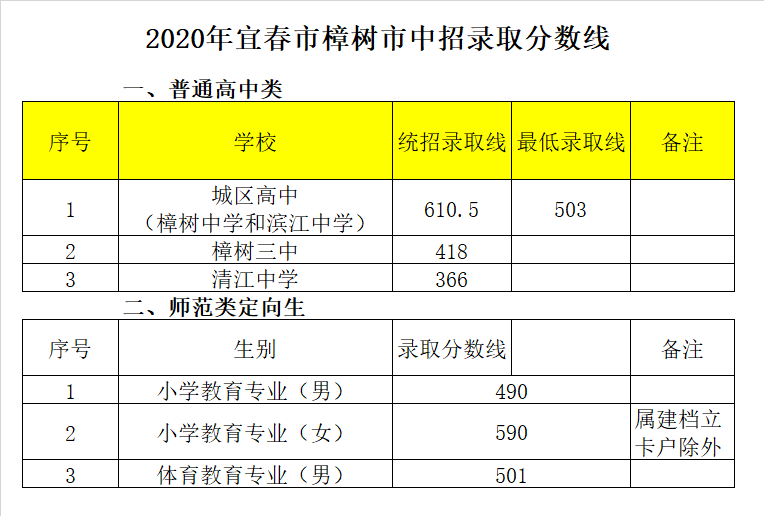 樟树市滨江中学录取分数线2020