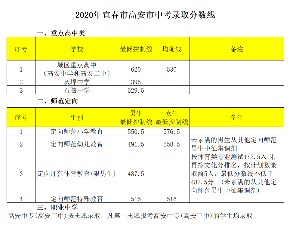 江西省高安市第二中学录取分数线2020