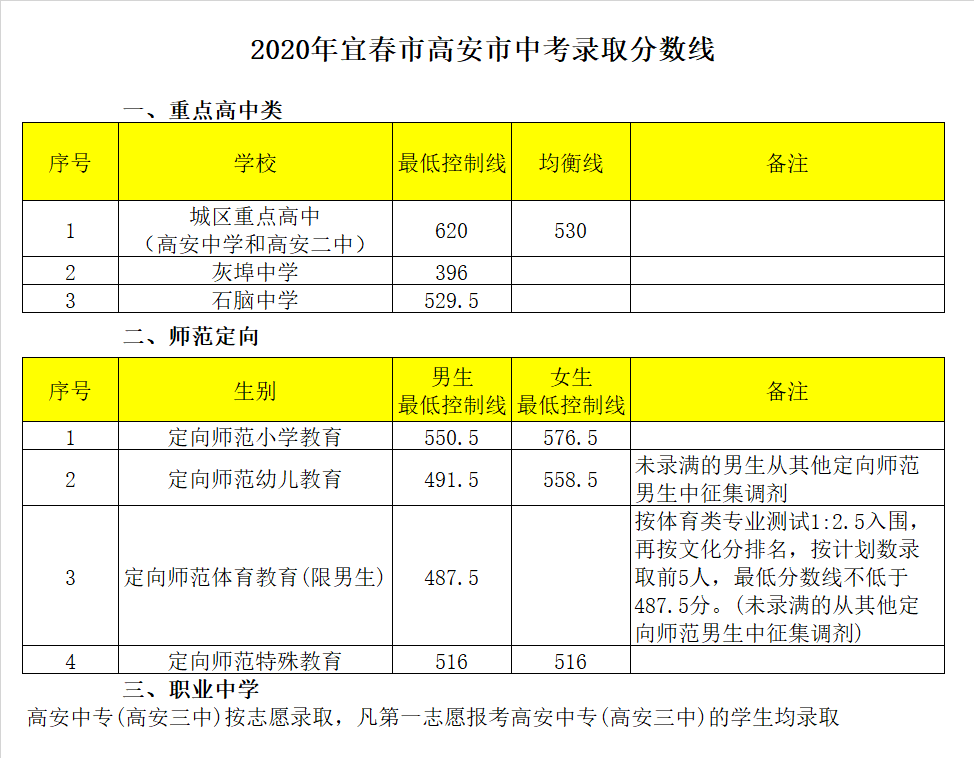 江西省高安中学录取分数线2020