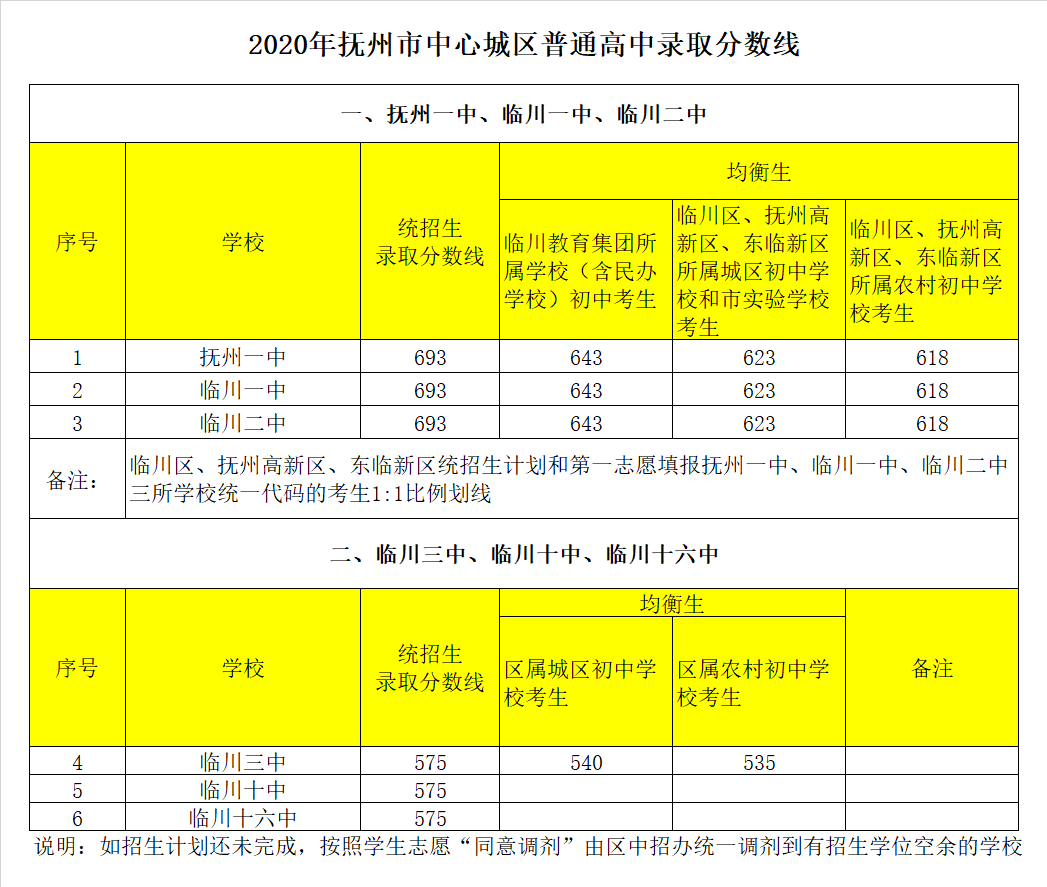 抚州市第一中学录取分数线2020