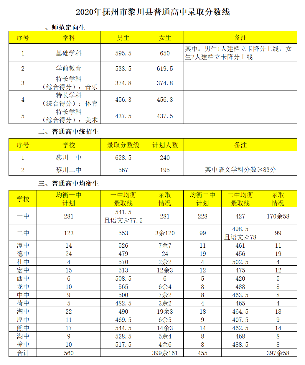 黎川县第一中学录取分数线2020