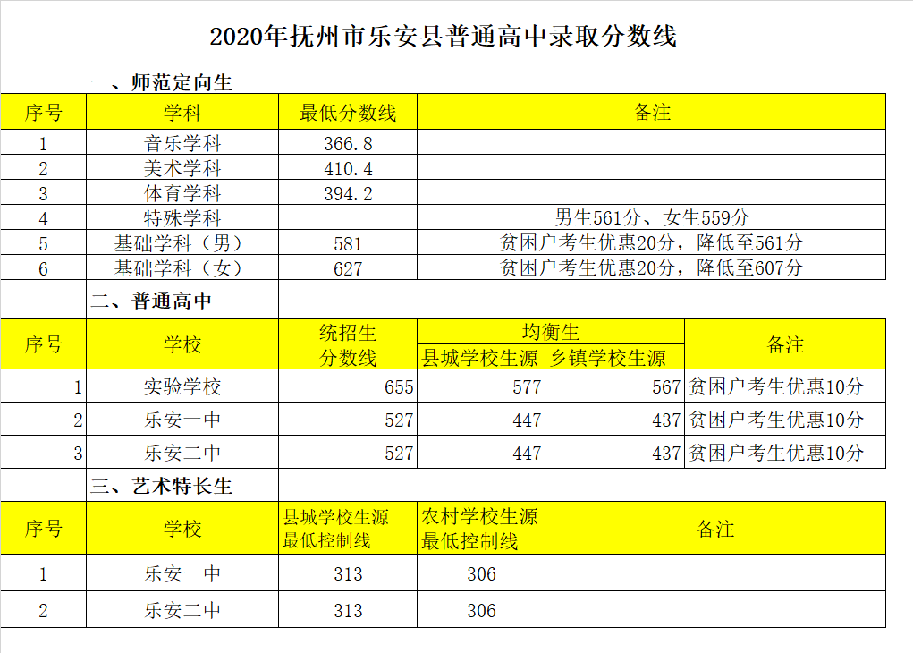 乐安县第一中学录取分数线2020