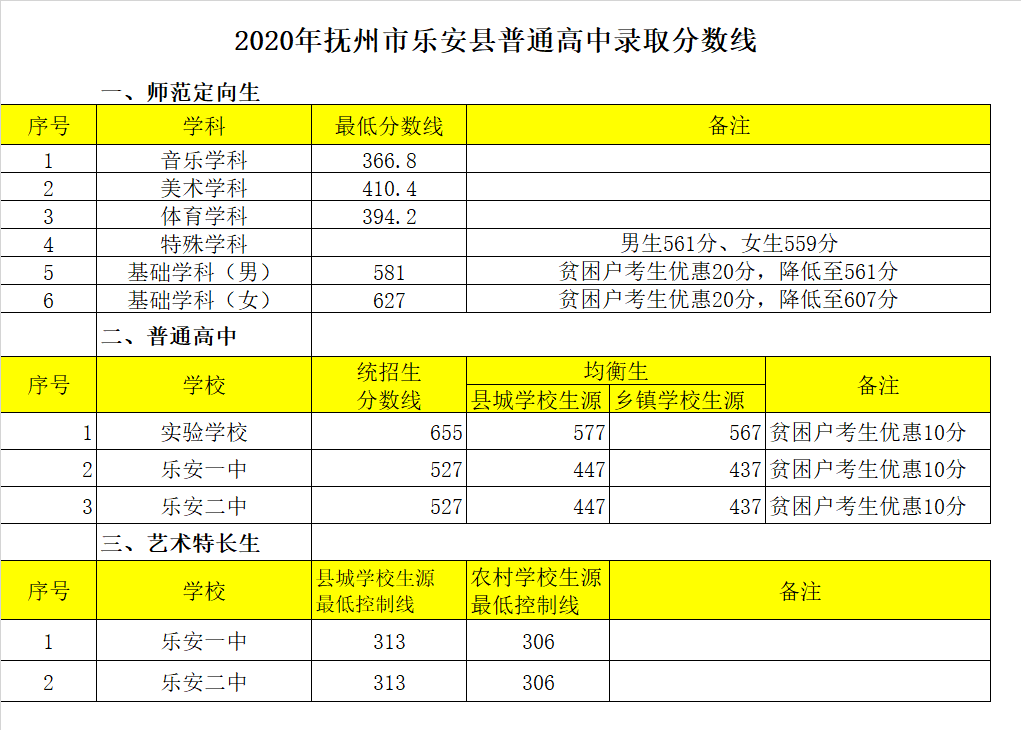 崇仁县实验学校录取分数线2020