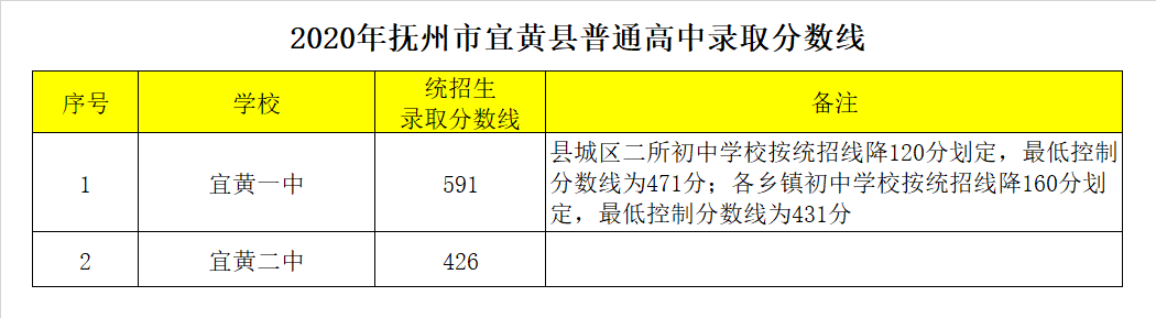 宜黄县第二中学录取分数线2020