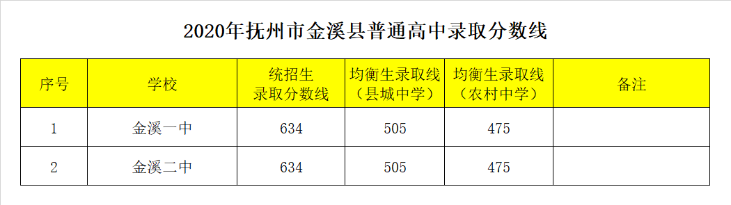 金溪县第一中学录取分数线2020