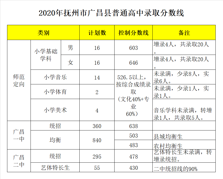 广昌县第二中学录取分数线2020