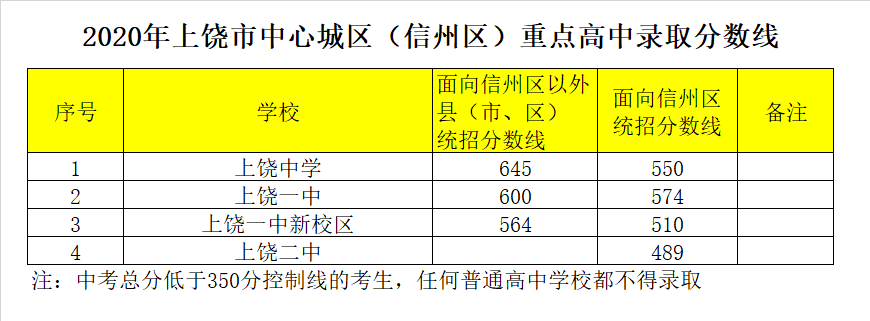 上饶中学录取分数线2020