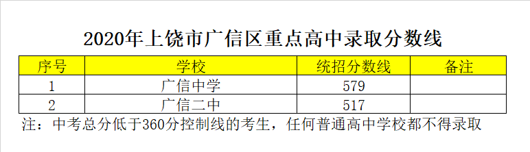 上饶市广信中学录取分数线2020