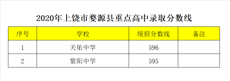 婺源县紫阳中学录取分数线2020