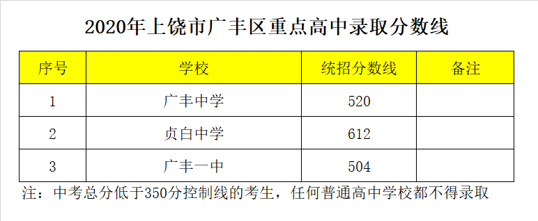 上饶市广丰一中录取分数线2020