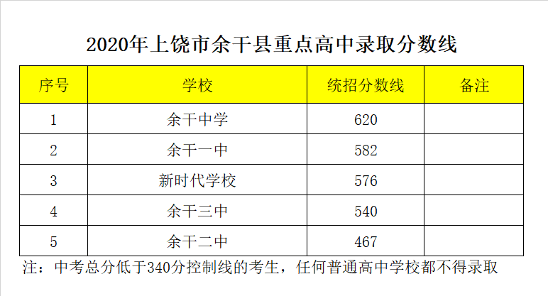 余干县第一中学录取分数线2020
