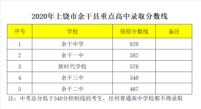 江西省余干中学录取分数线2020