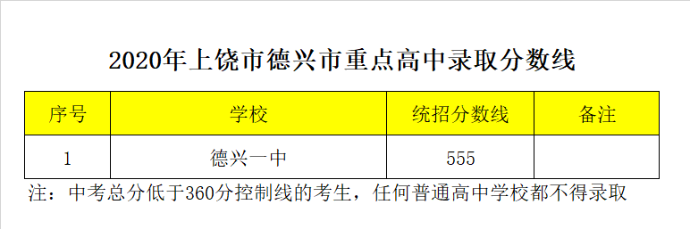 德兴市第一中学录取分数线2020