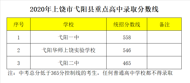 弋阳县第二中学录取分数线2020
