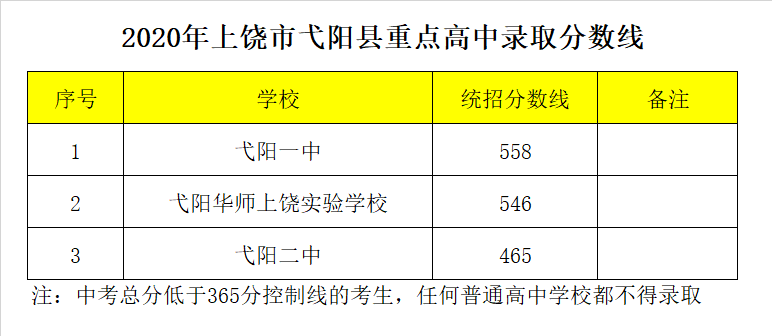 华东师范大学上饶实验中学录取分数线2020