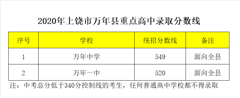 万年县第一中学录取分数线2020