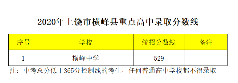 江西省横峰中学录取分数线2020