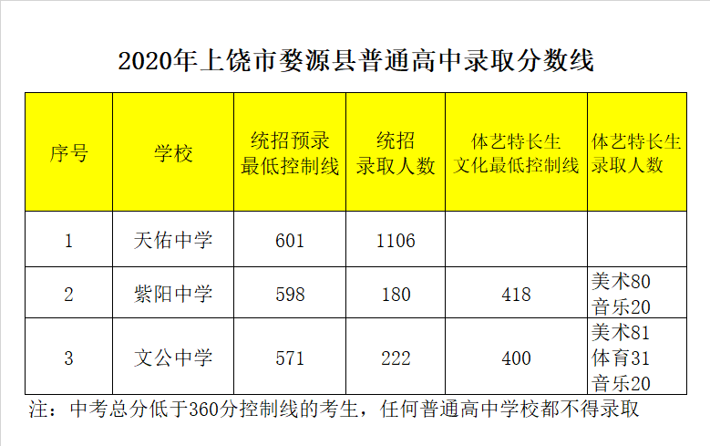 婺源县紫阳中学录取分数线2020