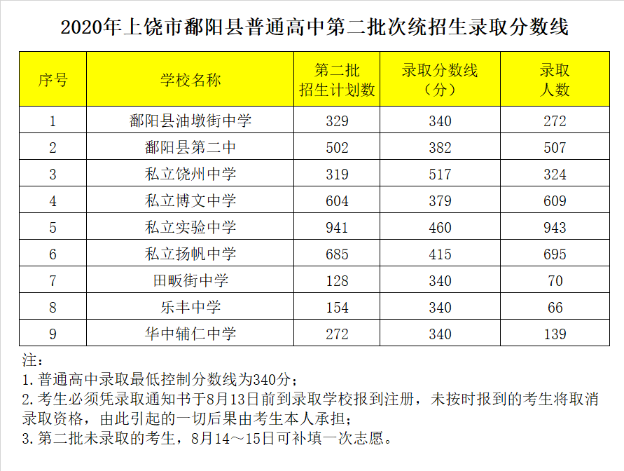 鄱阳县第二中学录取分数线2020