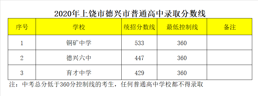 德兴市铜矿中学录取分数线2020