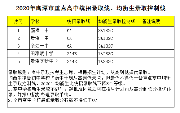 余江县第一中学录取分数线2020