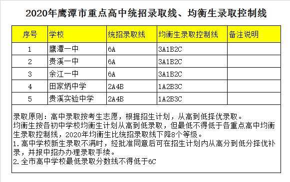 贵溪市第一中学录取分数线2020