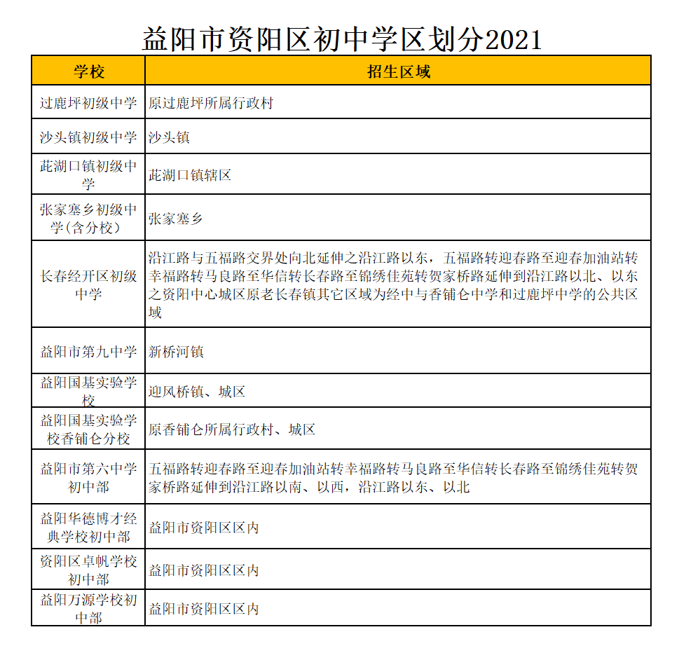 益阳市第六中学初中部学区划分