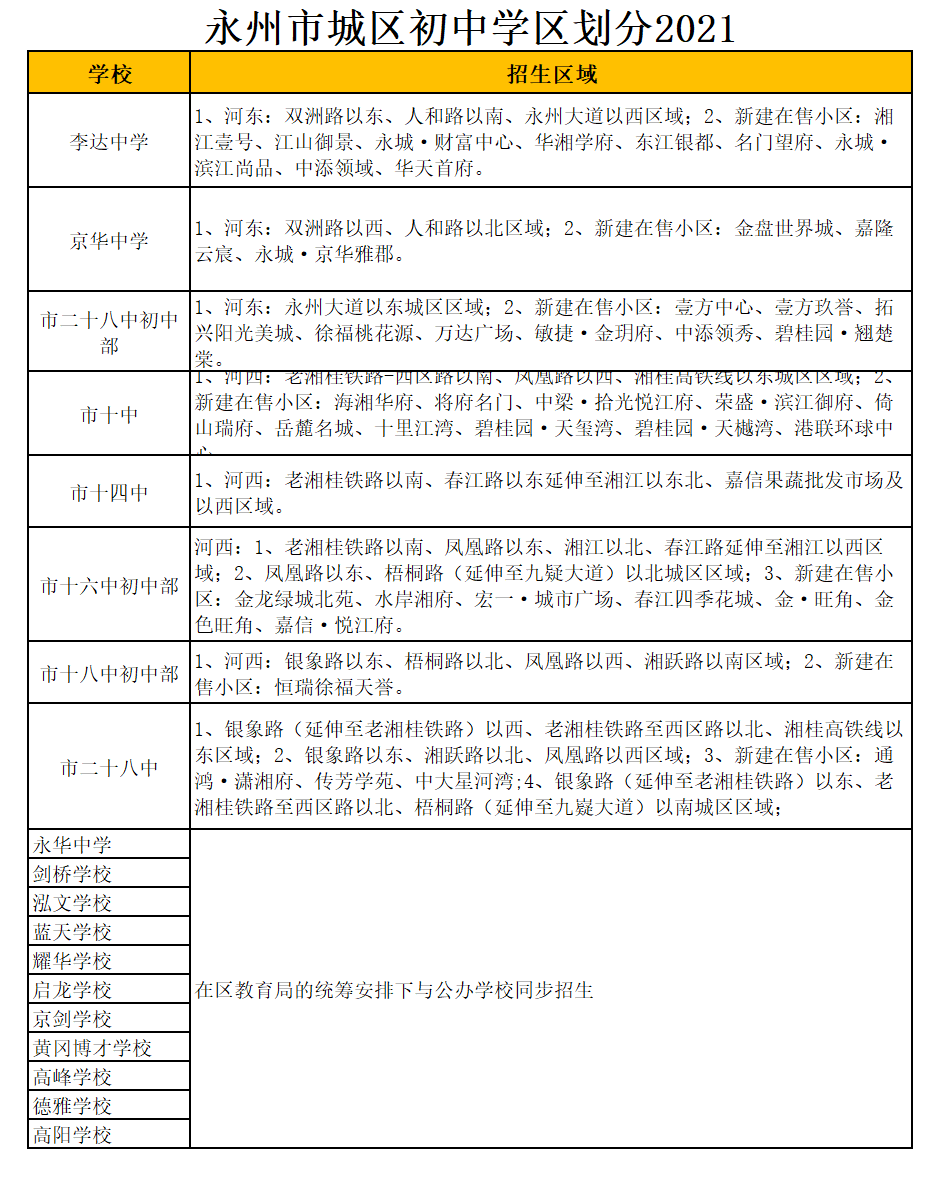 永州市第十八中学初中学部学区划分2021