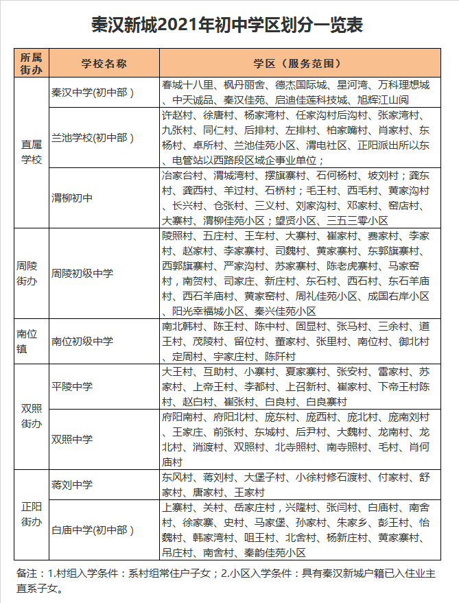 西咸新区南位初级中学学区划分