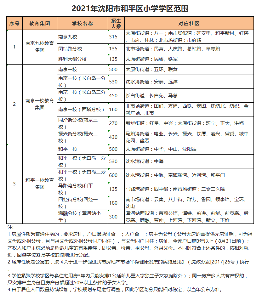 和平一校教肓集团长白岛二分校学区划分