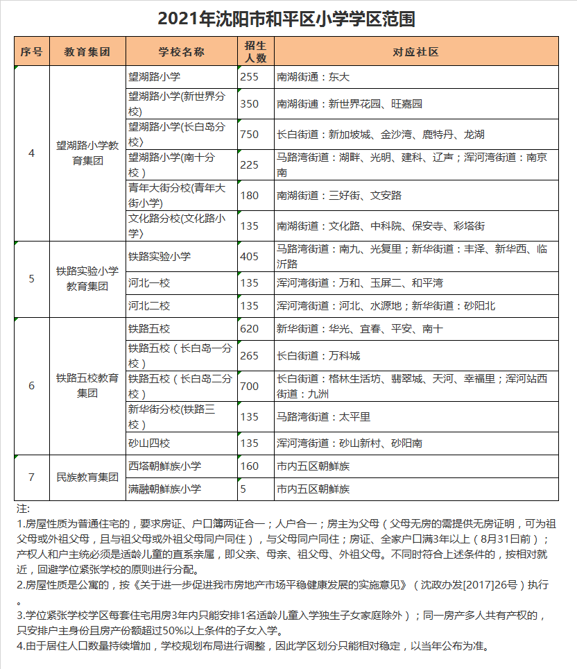 沈阳市河北街第一小学学区划分