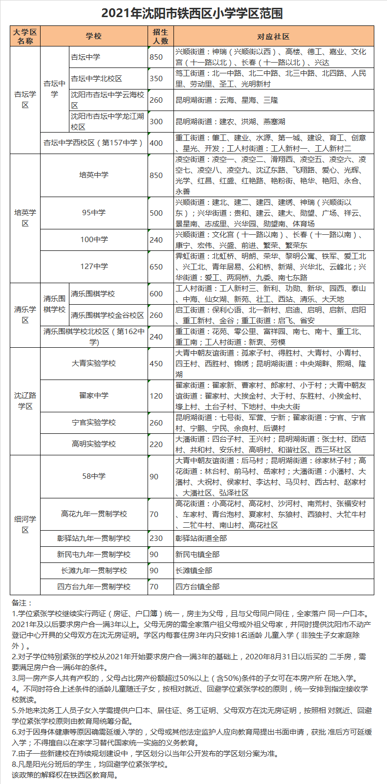 铁西区四方台镇九年一贯制学校（初中部）学区划分