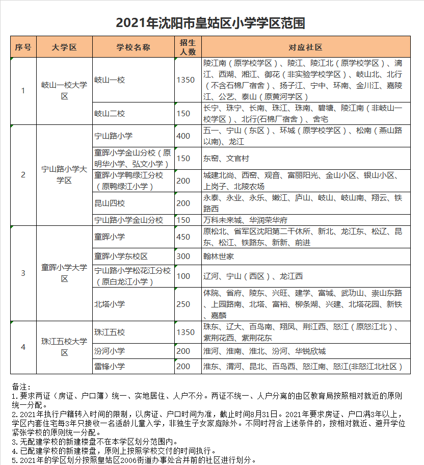 沈阳市皇姑区岐山路第一小学学区划分