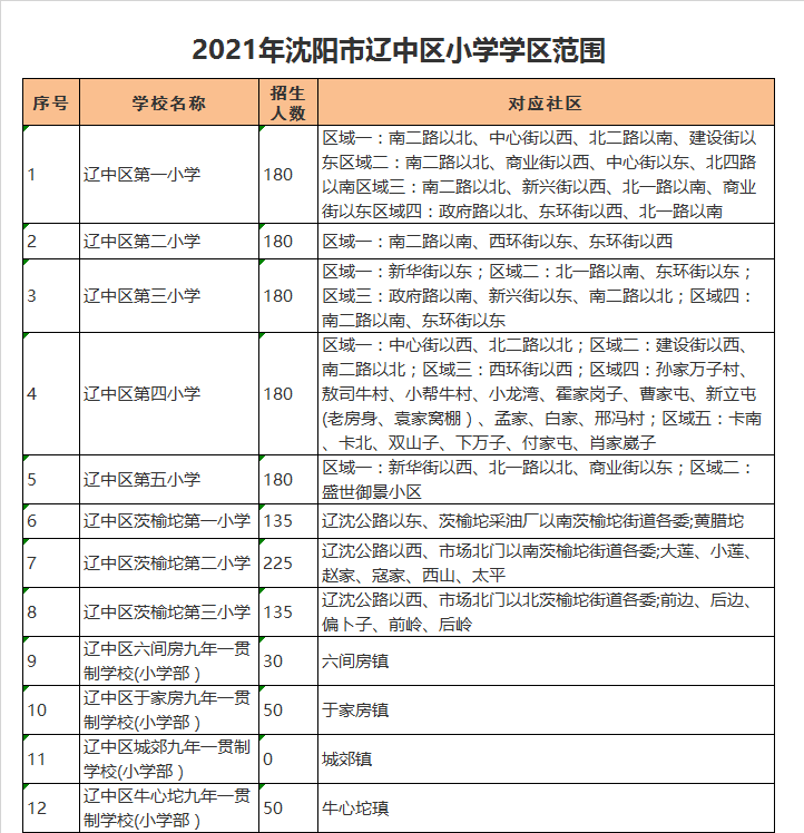 辽中区第五小学学区划分