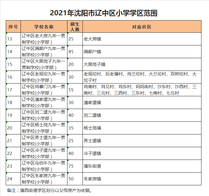 辽中区老观坨九年一贯制学校(小学部）学区划分