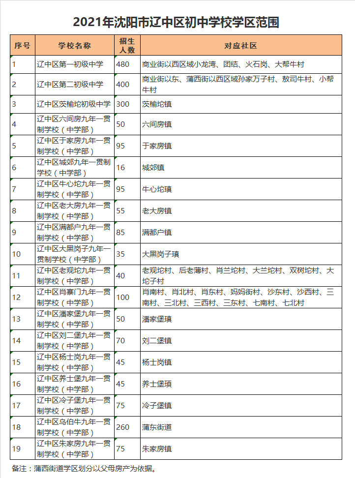 辽中区肖寨门九年一贯制学校（中学部）学区划分